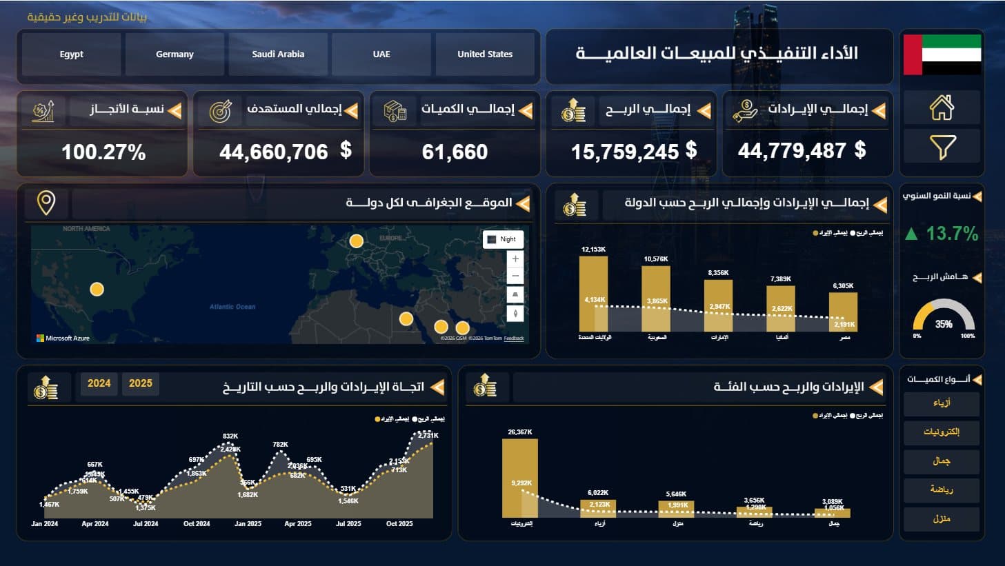 الأداء التنفيذي للمبيعات